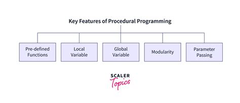 Understanding Procedural Programming Peerdh