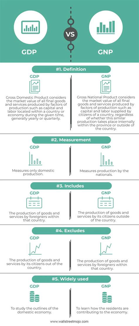 GDP vs GNP - Top 5 Best Differences (With Infographics)