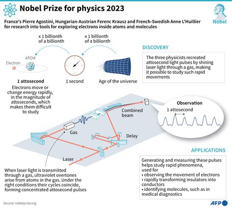 Who Got Nobel Prize In 2023 In Physics ABTC