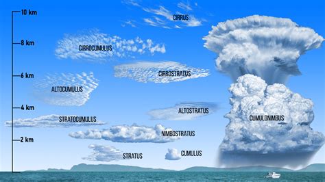 Les Principaux Types De Nuages Identification