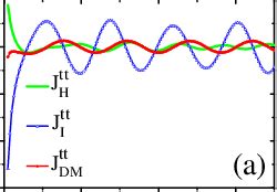 Shows The Effect Of The Fermi Energy On The Rkky Interaction Terms For