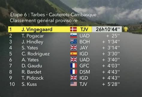 Tour De France Tape Classement G N Ral Et Classements Annexes