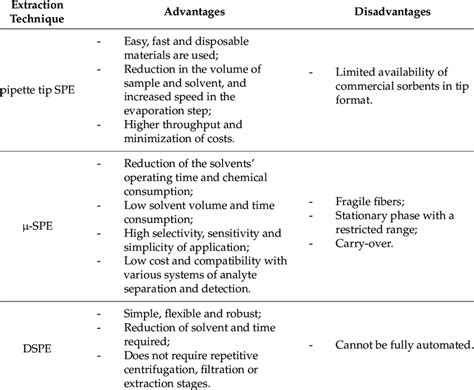 Advantages and disadvantages of the pipette tip SPE, µ-SPE and DSPE ...