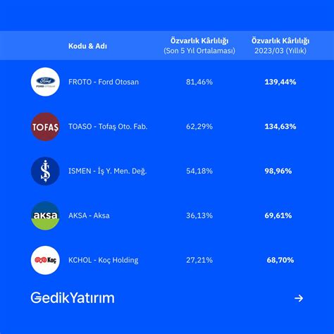 Gedik Yatırım on Twitter 2023 03 Yıllık Dönemi Özvarlık Karlılığı