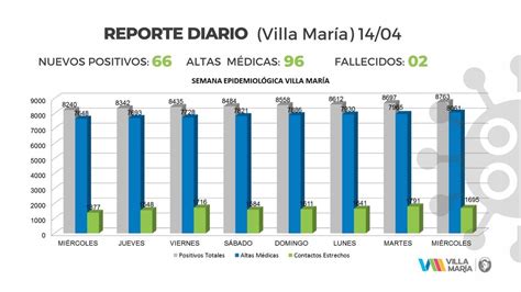 Dos Fallecidos M S En Villa Mar A Y Nuevos Casos Positivos El