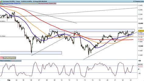 Ftse 100 Dax And Sandp 500 All Stay Positive Ahead Of Powell Speech