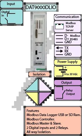 DATA Logging RS485 Modbus DAT9000DLIO With Digital IO