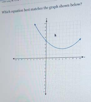 Which Equation Best Matches The Graph Shown Below Algebra