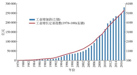 改革开放40年中国工业发展主要成就与基本经验 经济学 经济管理网 新都网