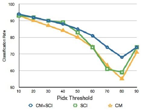 indexableunindexable document classification