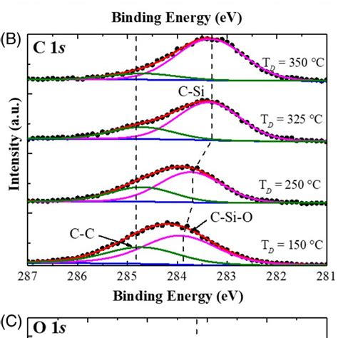 The Ftir Shift In The Sih Peak For The Film Deposited At Td 150°c Is