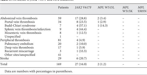 Table From Prevalence Of The Jak V F And Mpl Mutations In Stroke