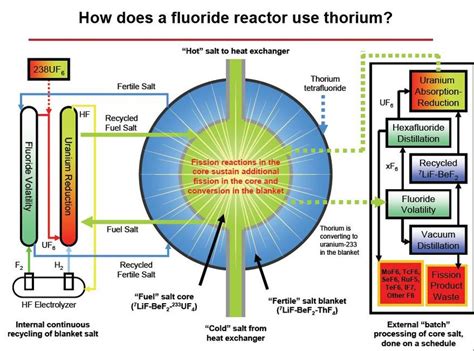 A Sci Fi Future Of Small Modular Liquid Fluoride Thorium Molten Salt Reactors