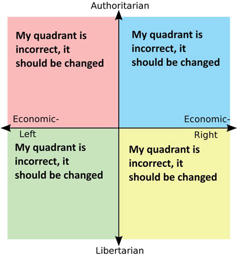 How Each Quadrant Reacts To A Political Compass Meme R