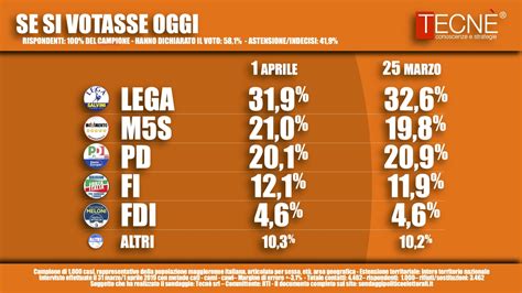 Sondaggio Elettorale Tecn Sulle Intenzioni Di Voto Degli Italiani