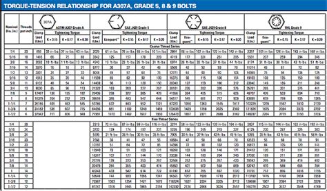 Useful Bolt Charts Recommended Torque Conversion Charts 46 Off