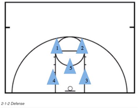 How to Master the 2-1-2 Zone Defense in Basketball [ARTICLE] – Coaches ...