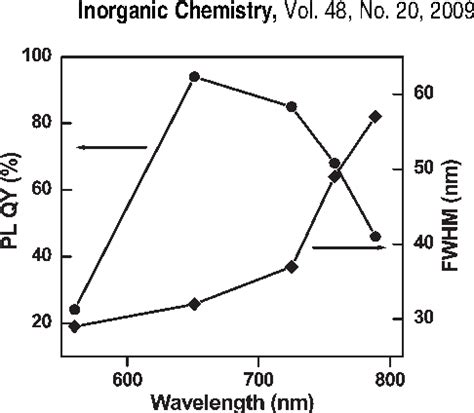 Figure From Design And Synthesis Of Highly Luminescent Near Infrared