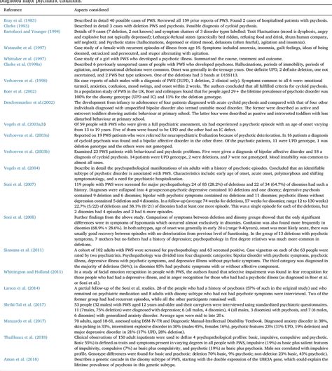 Table 1 From A Review Of Psychiatric Conceptions Of Mental And Behavioural Disorders In Prader