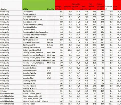 PRO ANA blog 2015 Kalorické hodnoty potravín