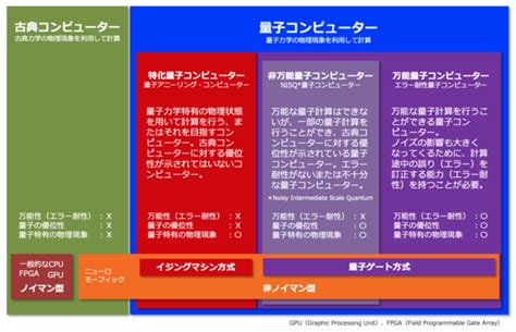 【図解】コレ1枚でわかる3種類の量子コンピューター：itソリューション塾：オルタナティブ・ブログ