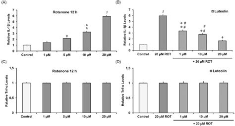 Rotenone 12 H Increased The Release Of Il 1b A Pre Treatment With