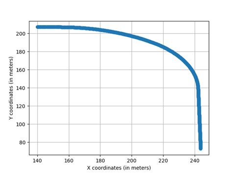 8: Route generated for road with radius of curvature = 62 m. | Download ...