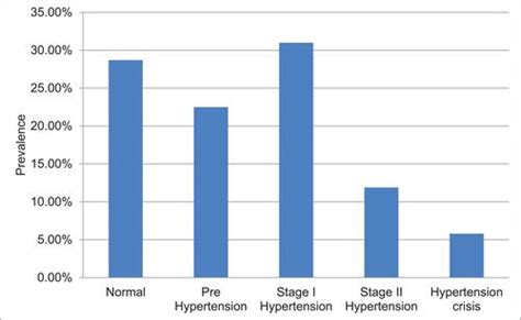 Full Article Hypertension And Its Associated Factors Among Type 2 Diabetes Mellitus Patients At