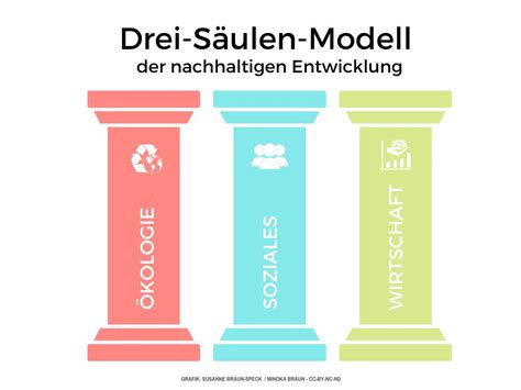 3 Säulen Modell oder 4 Dimensionen Nachhaltigkeitsmodelle BNE digital