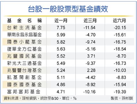 「鷹」霾籠罩 台股基金擇優致勝 理財 工商時報