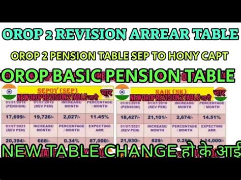 OROP 2 REVISION ARREAR TABLE SEP TO HONY CAPT OROP NEW PENSION TABLE