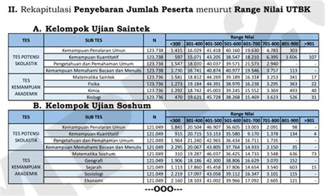 Cara Menghitung Nilai Utbk Sangat Mudah Infodarijay Riset