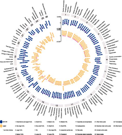 Ivw Mendelian Randomization Estimates And Age Sex And Bmi Adjusted