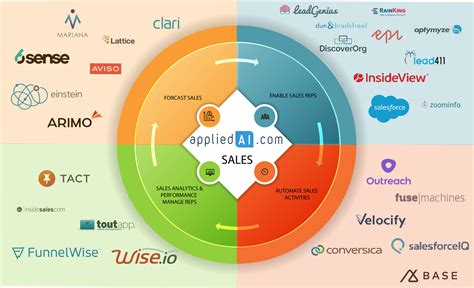 Ai In Sales 15 Ai Sales Applications Use Cases In 2022