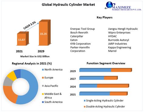 Hydraulic Cylinder Market Global Industry And Forecast 2022 2029