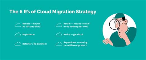 Cloud Migration Strategies Process And Tools — Techmagic