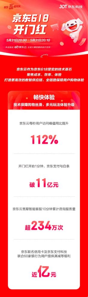 京东云618开门红，数智技术保障用户购物体验、助力商家提效增收服务消费者产业