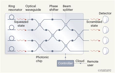 Photonic Chip Brings Optical Quantum Computers A Step Closer