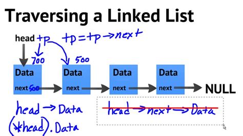 Data Structures Using C Traversing A Linked List Youtube