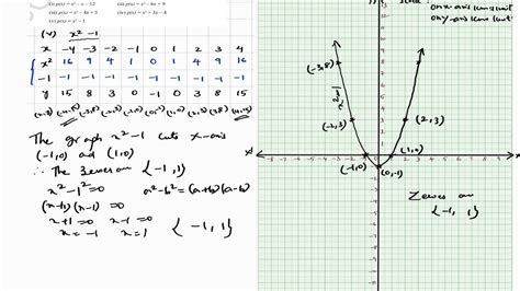 Draw The Graph Of The Polynomial P X X 2 1and Find The Zeroes Ex 3