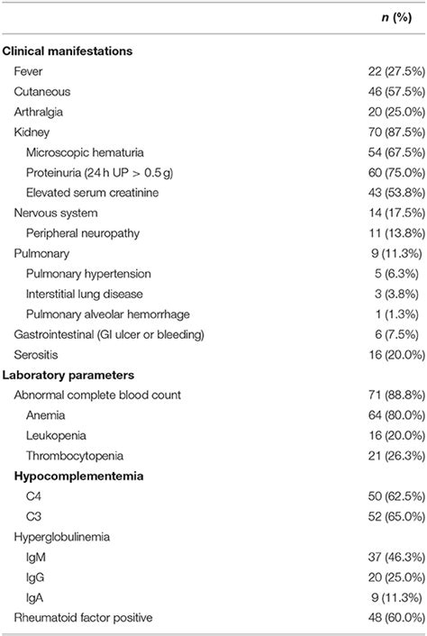 Frontiers Renal Involvement And Hbv Infection Are Common In Chinese Patients With Cryoglobulinemia