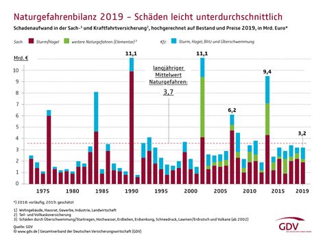 Sch Den Von Milliarden Euro Durch St Rme Hagel Und Starkregen