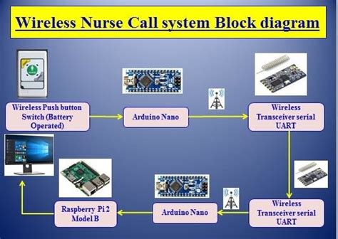 Block Diagram For The Wireless Nurse Call System Download Scientific