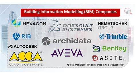 Building Information Modelling Companies Market Research Future