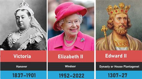 All Kings👑 And Queens 👸 Of England Great Britain And The United