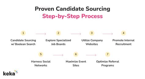 The Ultimate Guide To Candidate Sourcing Strategies Keka