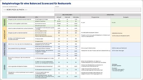 Kostenlose Vorlagen Und Beispiele Für Balanced Scorecards