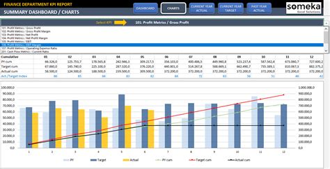 Financial KPI Dashboard Template | Finance Metrics in Excel