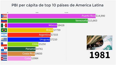 Pbi Por CÁpita De AmÉrica Latina Youtube