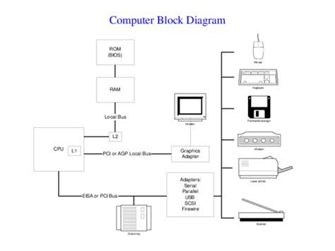 (PDF) ROM (BIOS) RAM CPU Computer Block Diagram